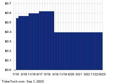 Kraft Heinz Enters Oversold Territory