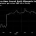 Lithium Giant Albemarle Nears $4.3 Billion Liontown Takeover