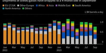 Russia’s Diesel Exports Ban Is Risky for Moscow and World Alike