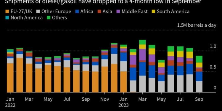 Russia’s Diesel Exports Ban Is Risky for Moscow and World Alike