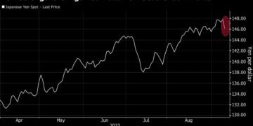 Stocks Gain; Yen and Yuan Surge Halts Dollar Rally: Markets Wrap