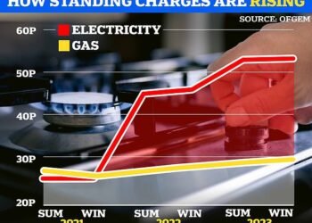 Not standing still: Standing charges have been on a steady march upwards since 2021