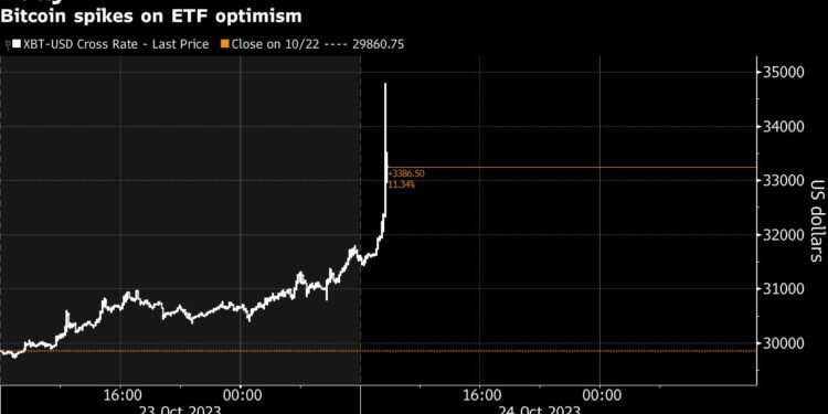 Bitcoin Hits $35,000 for First Time Since 2022 on ETF Optimism