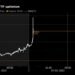 Bitcoin Hits $35,000 for First Time Since 2022 on ETF Optimism