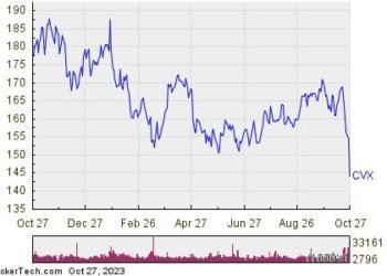 Chevron Shares Enter Oversold Territory