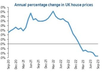 Drop: House prices fell 5.3% year-on-year in September, the same as in August