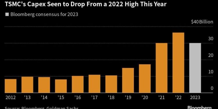 TSMC’s $72 Billion Rout Has Market Bracing for More