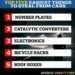 Number plates, catalytic converters, a vehicle's electronic components, bike racks and roof boxes are the five most common things stolen from cars