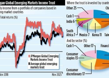 JPMorgan Global Emerging Markets: £362million fund manages to deliver both income AND returns for investors