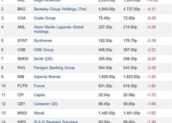 Top 15 falling FTSE 350 firms 08122023