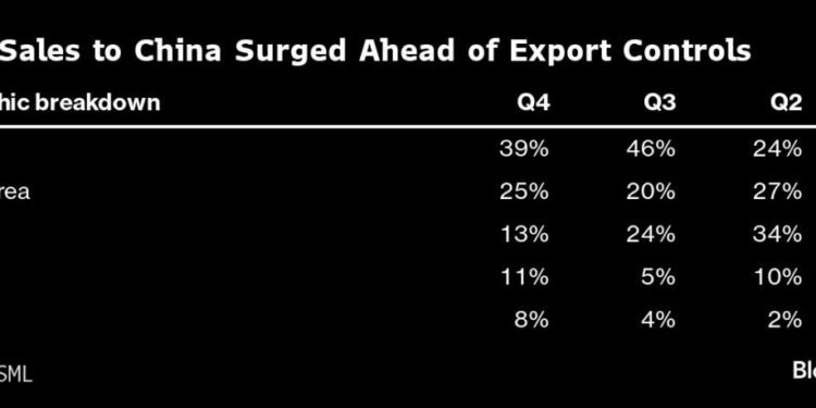 ASML Orders Triple as Demand for Most-Advanced Gear Soars