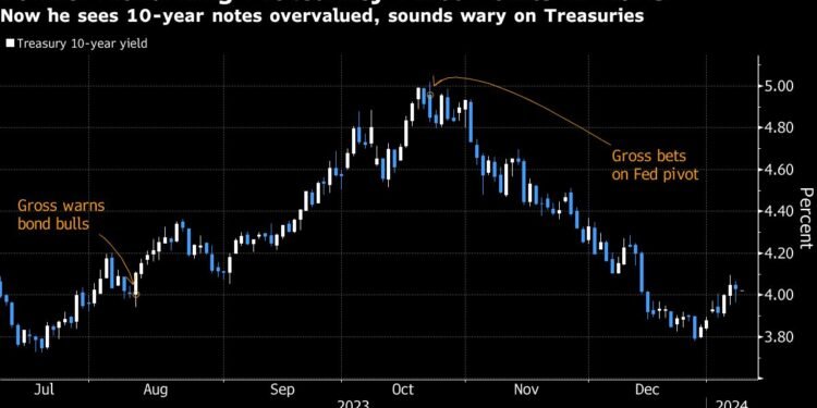 Bill Gross Casts Shade on Treasuries, Sees 10-Year ‘Overvalued’ at 4%