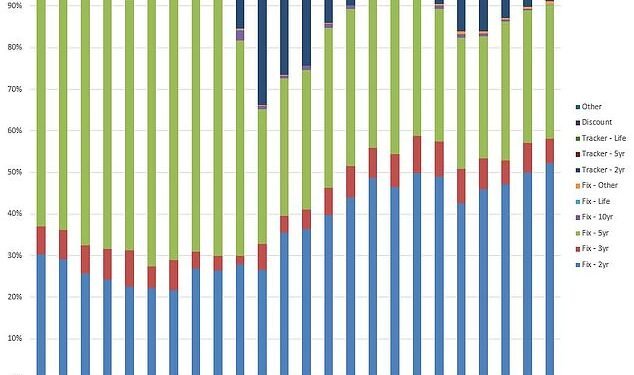 Two-year preference: More than half of Britons opted to fix their mortgage for two years in December, according to the UK's largest online mortgage broker, L&C Mortgages