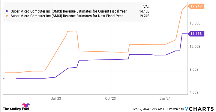 Could Super Micro Computer Stock Help You Become a Millionaire?