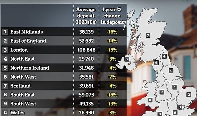 On the ladder... for less: Typical house prices and deposits for first-time buyers went down last year, according to Halifax