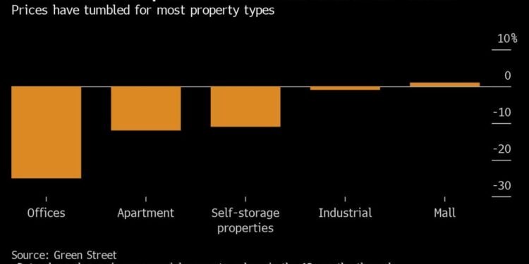 NY Community Bancorp Flashes a $560 Billion Real Estate Warning for Banks