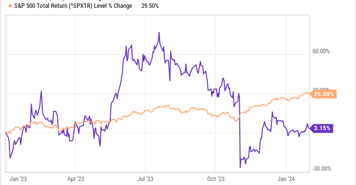 The Bull Market Left These 3 Stocks Behind, but They're Buys Right Now