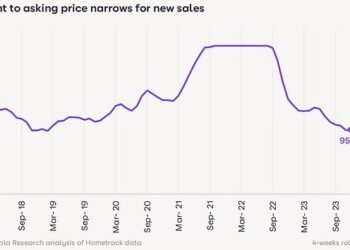 On average, sellers are accepting offers that are 4% below asking price, according to Zoopla equating to a £10,000 discount on average