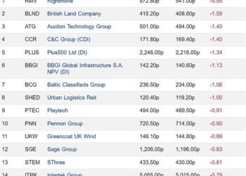 Top 15 falling FTSE 350 firms 10052024