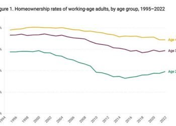 Since 2015, there has been a partial recovery in homeownership for 25-34 year olds, rising by 6 percentage points to reach 39% by 2022–23