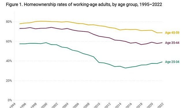 Since 2015, there has been a partial recovery in homeownership for 25-34 year olds, rising by 6 percentage points to reach 39% by 2022–23