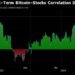 Bitcoin Falls to Lowest Since February Even as Stocks Hit Record