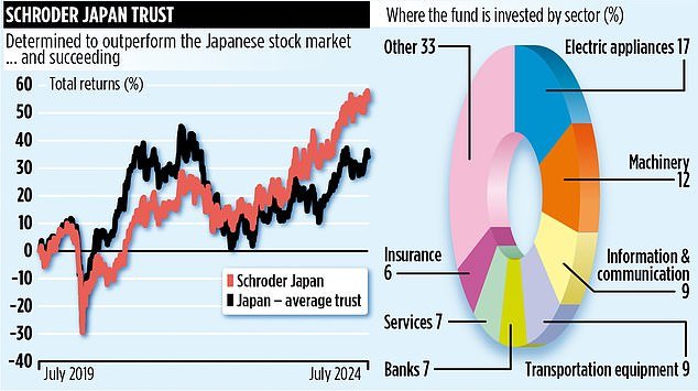 SCHRODER JAPAN TRUST: Fund that puts its faith in Japan being the land of the rising profit