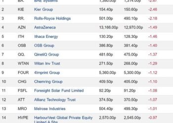Top 15 falling FTSE 350 firms 19082024