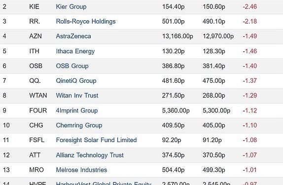 Top 15 falling FTSE 350 firms 19082024