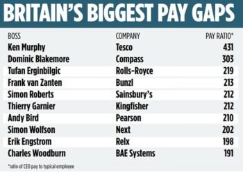 Audit: Tesco is Britain’s most unequal blue chip company, The Mail on Sunday’s annual audit of boardroom pay reveals today