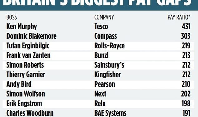 Audit: Tesco is Britain’s most unequal blue chip company, The Mail on Sunday’s annual audit of boardroom pay reveals today