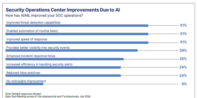AI, ML Make the SOC Better