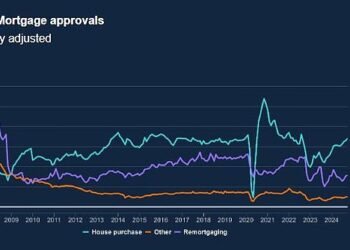 On the up: Mortgage approvals increased for the fifth month in a row in October to 68,300, the highest level since August 2022