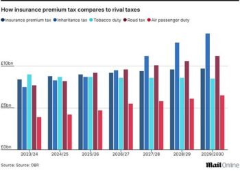 On the up: IPT is now a comparable tax to household names like road and inheritance taxes