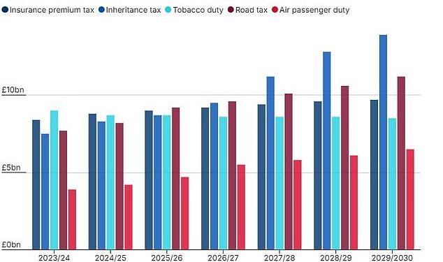 On the up: IPT is now a comparable tax to household names like road and inheritance taxes