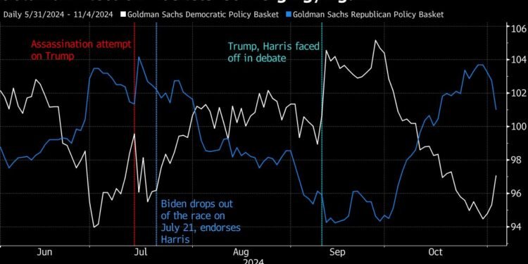 US Stocks, Dollar Rally as Trump Nears Victory: Markets Wrap
