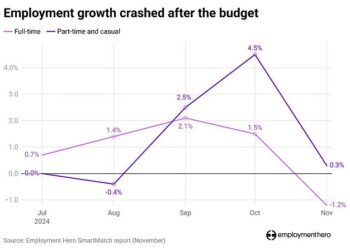 Full-time job losses in November - but seasonal work gives part-time numbers a lift