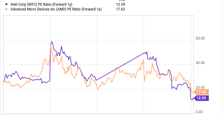 AMD vs. Intel Stock: Better Semiconductor Turnaround Candidate
