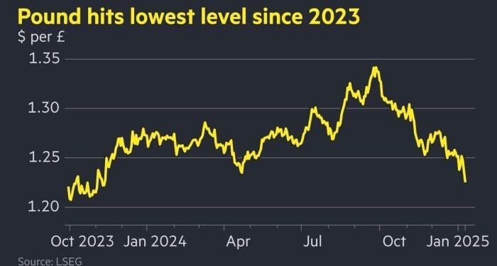 Line graph showing value of the pound against the dollar since 2023
