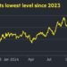 Line graph showing value of the pound against the dollar since 2023