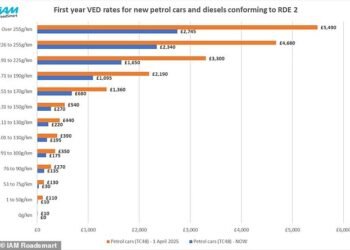 The Autumn Budget document revealed that Rachel Reeves will DOUBLE first-year VED rates for new petrol and diesel models, meaning road tax costs as high as £5,490 for the most-polluting cars