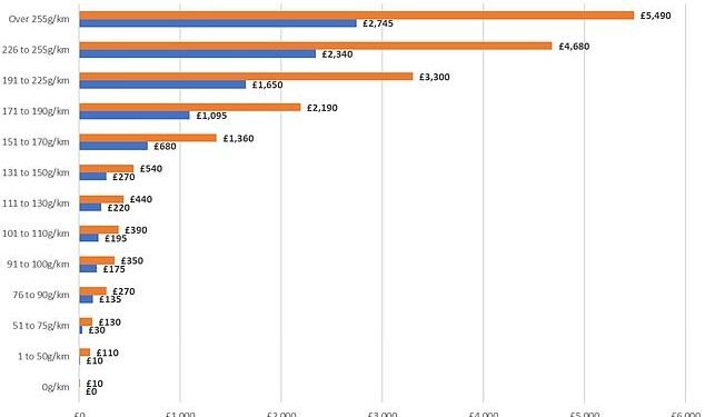 The Autumn Budget document revealed that Rachel Reeves will DOUBLE first-year VED rates for new petrol and diesel models, meaning road tax costs as high as £5,490 for the most-polluting cars