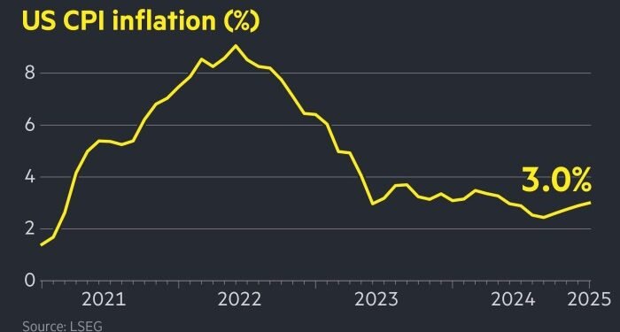 US inflation unexpectedly increases to 3% in January