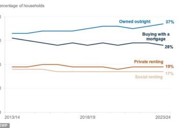 Spike: The number of homeowners who don't have a mortgage is on the rise