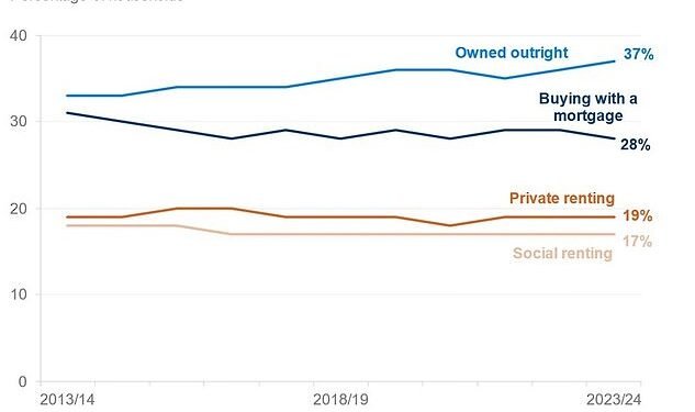 Spike: The number of homeowners who don't have a mortgage is on the rise