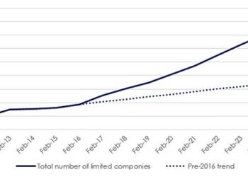 The number of companies holding buy-to-let property in the UK rose from 92,975 to 401,744 between February 2016 and February 2025
