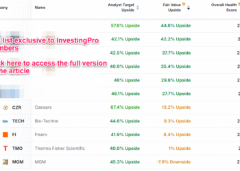 11 S&P 500 analyst-favorite gems hiding in plain sight offering up to 67% upside