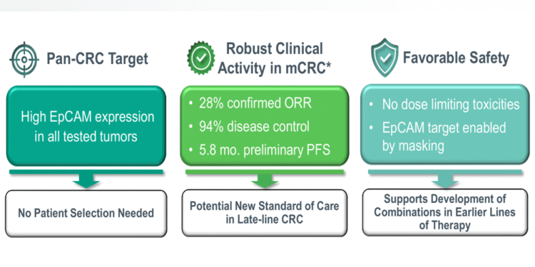 CytomX Q2 2025 presentation slides: CX-2051 shows promising Phase 1 results in CRC