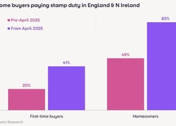 The number of home buyers dragged into the stamp duty net has shot up