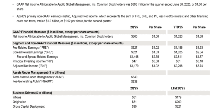 Apollo Global Management Q2 2025 slides: AUM surges 21% to $840 billion